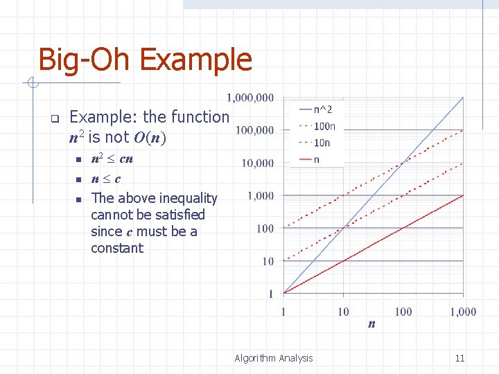 Big-Oh Example q Example: the function n 2 is not O(n) n n 2