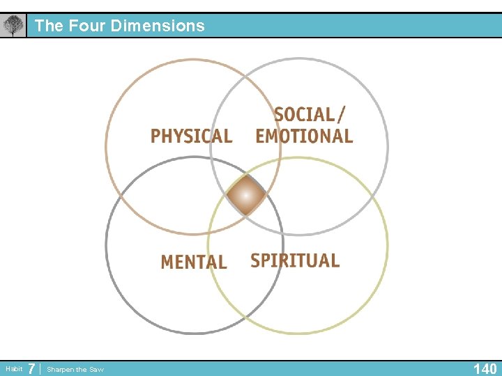 The Four Dimensions Habit 7 Sharpen the Saw 140 