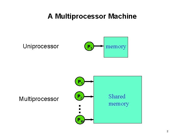 A Multiprocessor Machine Uniprocessor P 1 memory P 1 Multiprocessor . . P 2