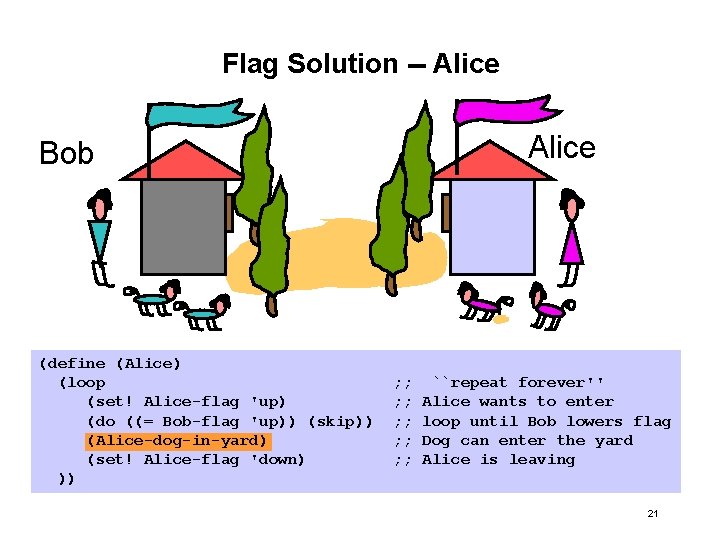 Flag Solution -- Alice Bob (define (Alice) (loop (set! Alice-flag 'up) (do ((= Bob-flag