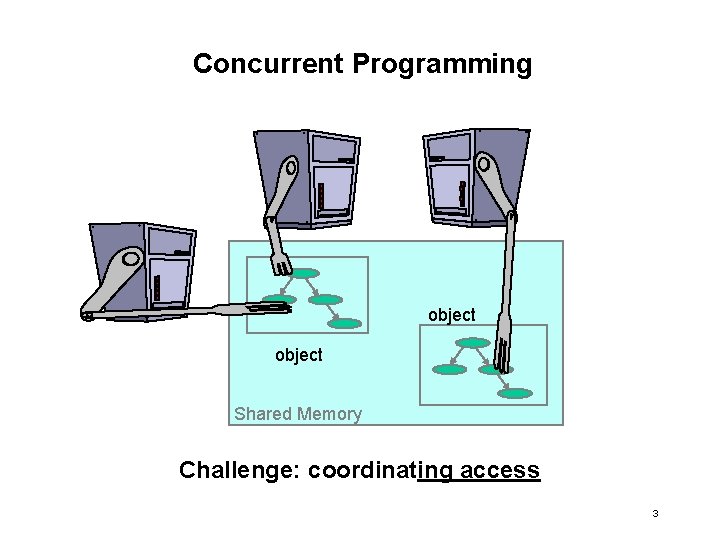Concurrent Programming object Shared Memory Challenge: coordinating access 3 
