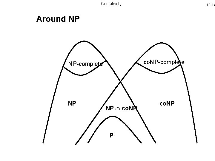 Complexity 10 -14 Around NP co. NP-complete NP NP co. NP P co. NP