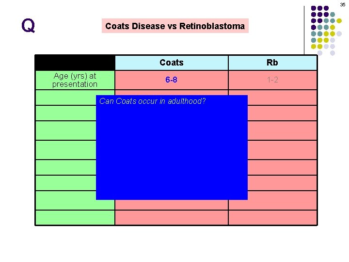 35 Q Coats Disease vs Retinoblastoma Age (yrs) at presentation Coats Rb 6 -8