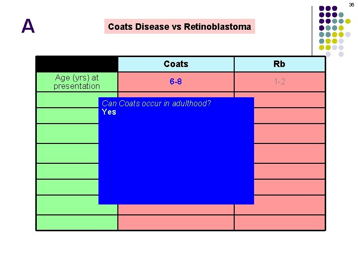 36 A Coats Disease vs Retinoblastoma Age (yrs) at presentation Coats Rb 6 -8