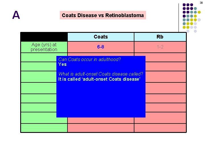 38 A Coats Disease vs Retinoblastoma Age (yrs) at presentation Coats Rb 6 -8