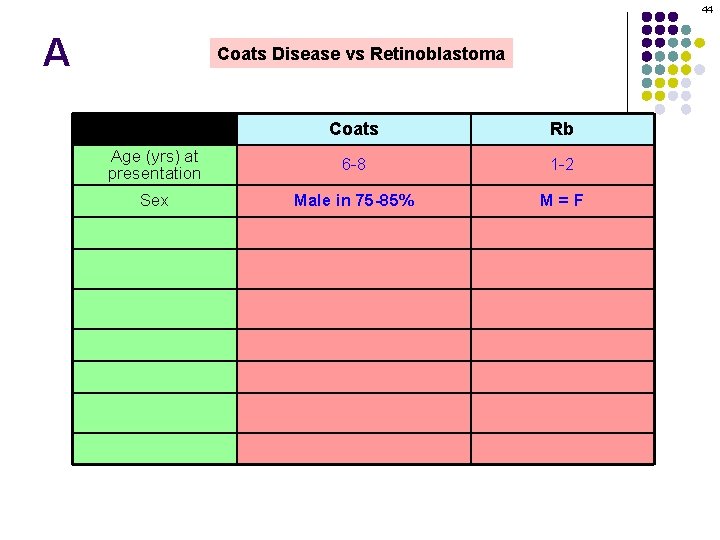 44 A Coats Disease vs Retinoblastoma Coats Rb Age (yrs) at presentation 6 -8