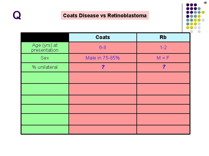 45 Q Coats Disease vs Retinoblastoma Coats Rb Age (yrs) at presentation 6 -8
