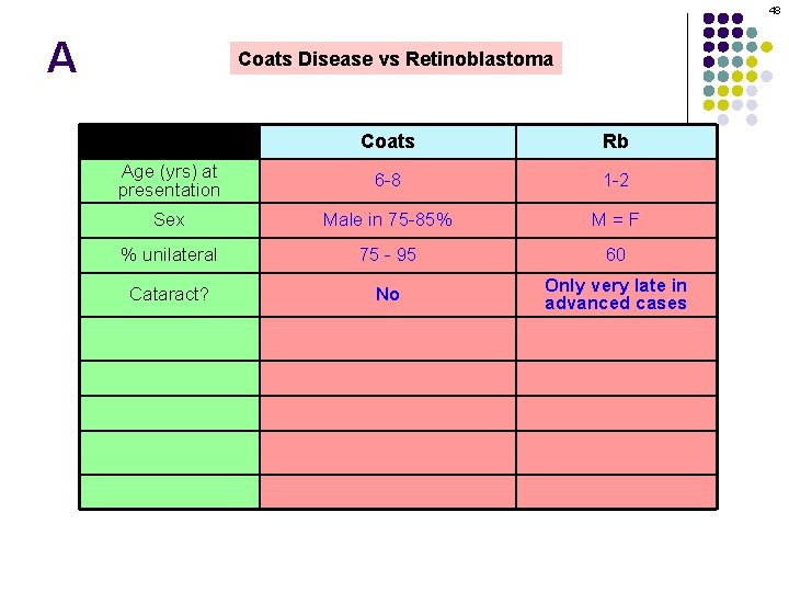 48 A Coats Disease vs Retinoblastoma Coats Rb Age (yrs) at presentation 6 -8