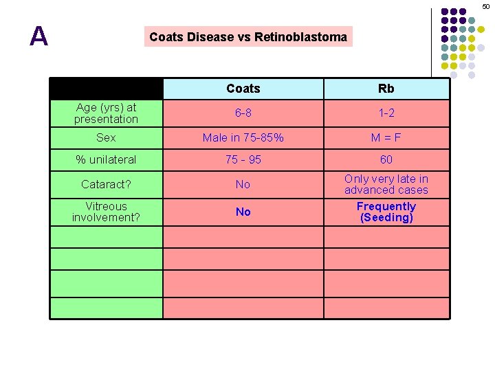 50 A Coats Disease vs Retinoblastoma Coats Rb Age (yrs) at presentation 6 -8