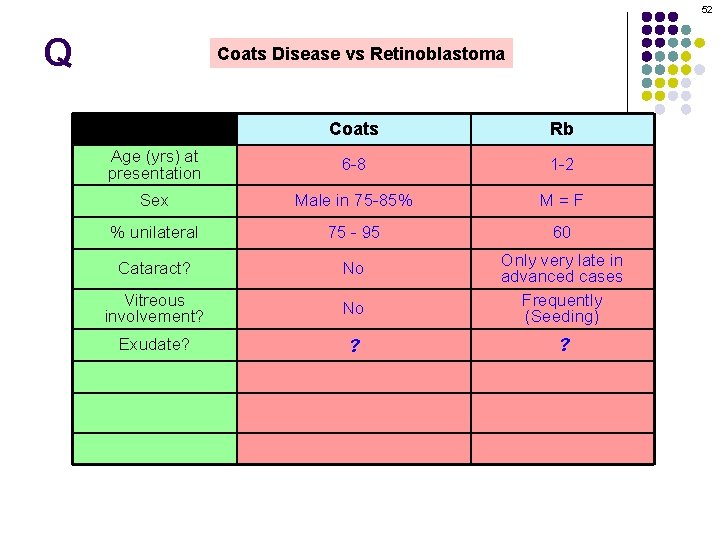 52 Q Coats Disease vs Retinoblastoma Coats Rb Age (yrs) at presentation 6 -8
