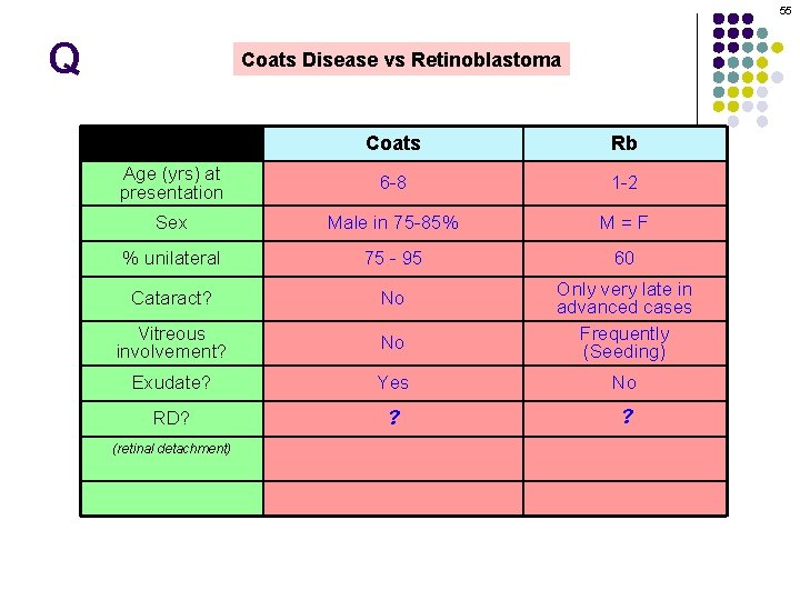 55 Q Coats Disease vs Retinoblastoma Coats Rb Age (yrs) at presentation 6 -8