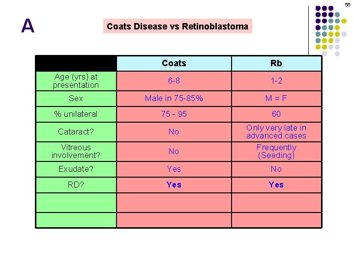 56 A Coats Disease vs Retinoblastoma Coats Rb Age (yrs) at presentation 6 -8