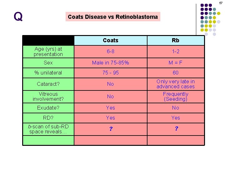 57 Q Coats Disease vs Retinoblastoma Coats Rb Age (yrs) at presentation 6 -8