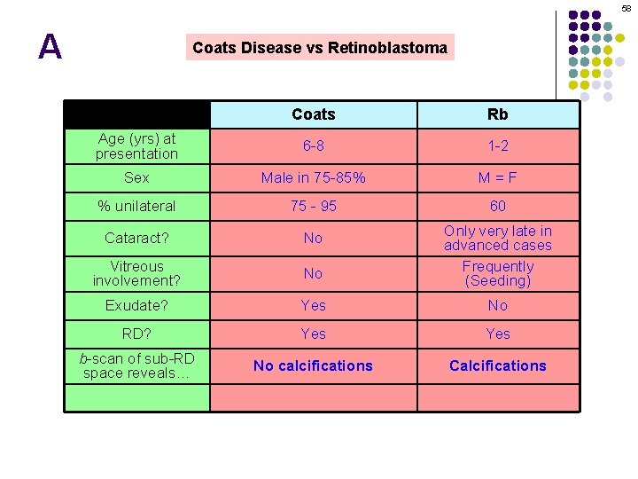 58 A Coats Disease vs Retinoblastoma Coats Rb Age (yrs) at presentation 6 -8