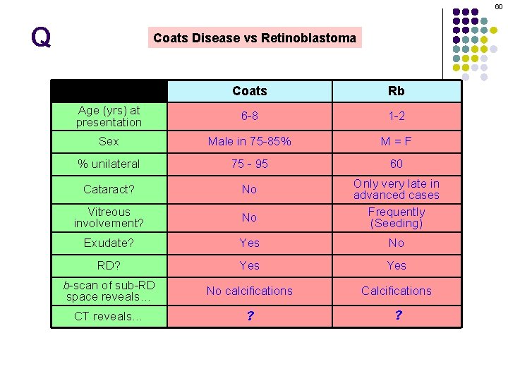 60 Q Coats Disease vs Retinoblastoma Coats Rb Age (yrs) at presentation 6 -8