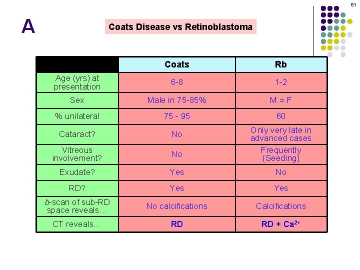 61 A Coats Disease vs Retinoblastoma Coats Rb Age (yrs) at presentation 6 -8