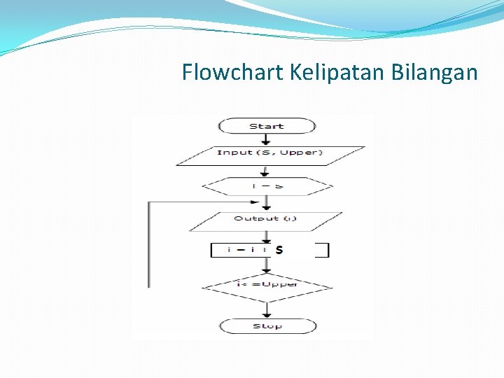 Flowchart Kelipatan Bilangan 
