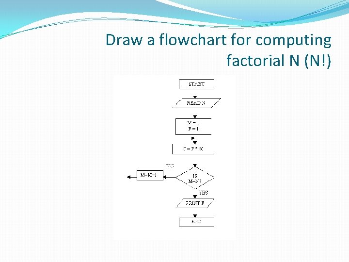 Draw a flowchart for computing factorial N (N!) 