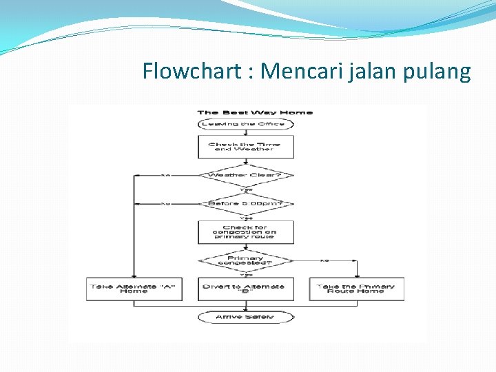 Flowchart : Mencari jalan pulang 