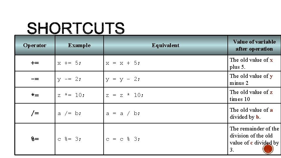 Operator Example Equivalent Value of variable after operation += x += 5; x =