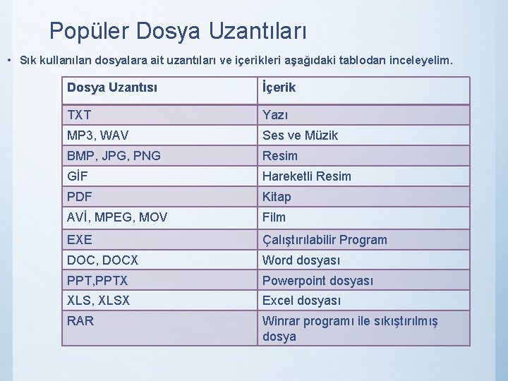 Popüler Dosya Uzantıları • Sık kullanılan dosyalara ait uzantıları ve içerikleri aşağıdaki tablodan inceleyelim.