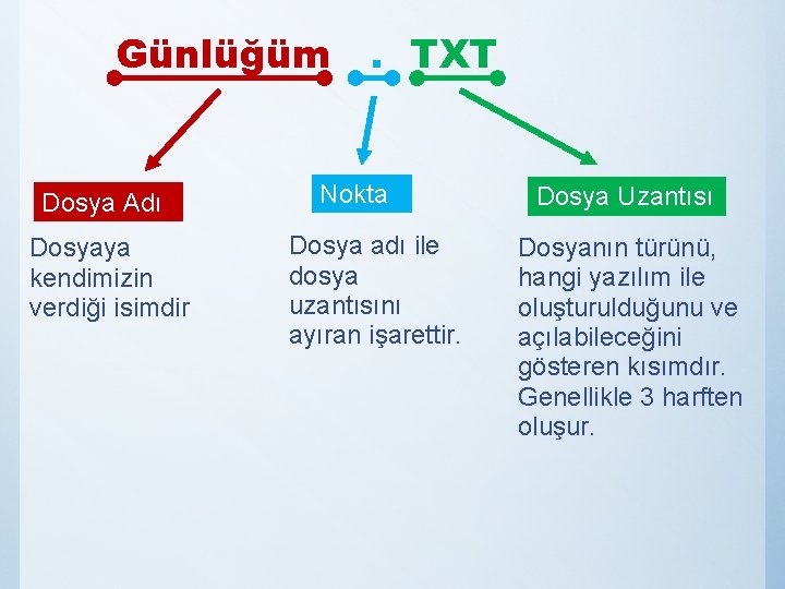 Günlüğüm Dosya Adı Dosyaya kendimizin verdiği isimdir . TXT Nokta Dosya adı ile dosya