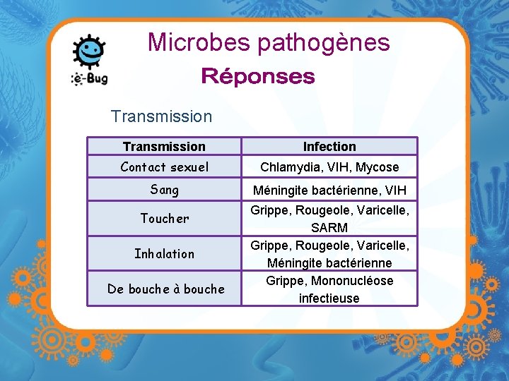 Microbes pathogènes Transmission Infection Contact sexuel Chlamydia, VIH, Mycose Sang Méningite bactérienne, VIH Toucher