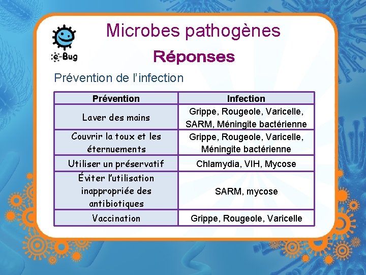 Microbes pathogènes Prévention de l’infection Prévention Couvrir la toux et les éternuements Infection Grippe,