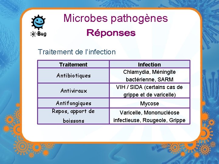 Microbes pathogènes Traitement de l’infection Traitement Antibiotiques Antiviraux Antifongiques Repos, apport de boissons Infection