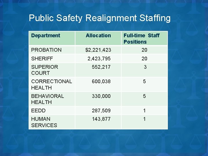 Public Safety Realignment Staffing Department Allocation PROBATION $2, 221, 423 20 2, 423, 795