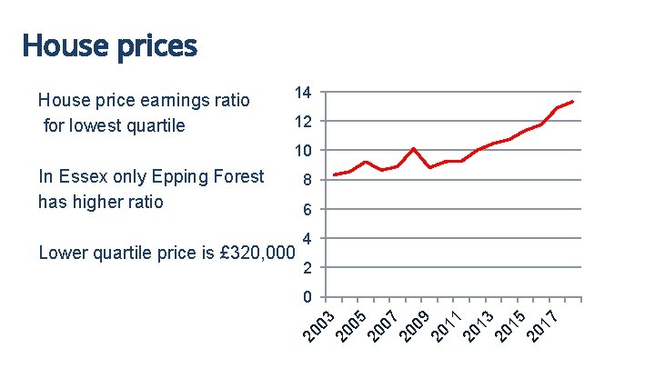 House prices House price earnings ratio for lowest quartile 14 12 10 In Essex