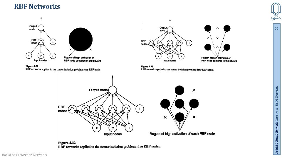 Radial Basis Function Networks Artificial Neural Network- Instructor : Dr. M. Rezaeian RBF Networks