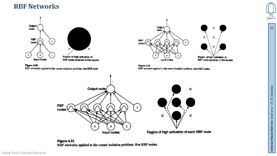 Radial Basis Function Networks Artificial Neural Network- Instructor : Dr. M. Rezaeian RBF Networks