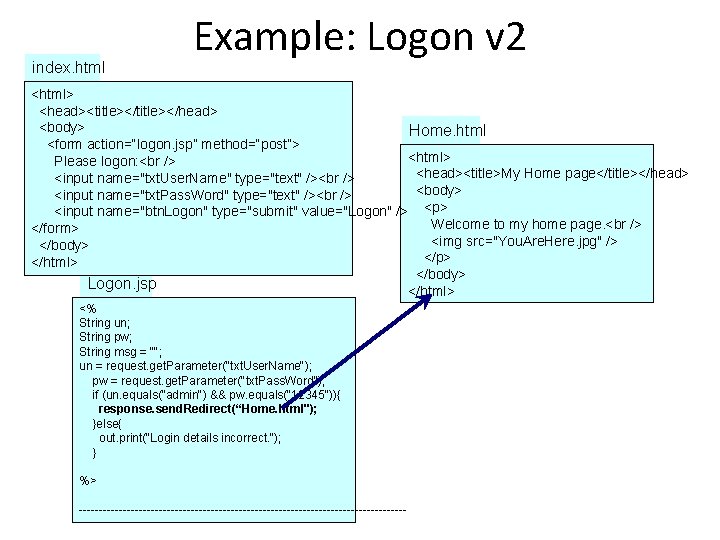 index. html Example: Logon v 2 <html> <head><title></head> <body> Home. html <form action=“logon. jsp”