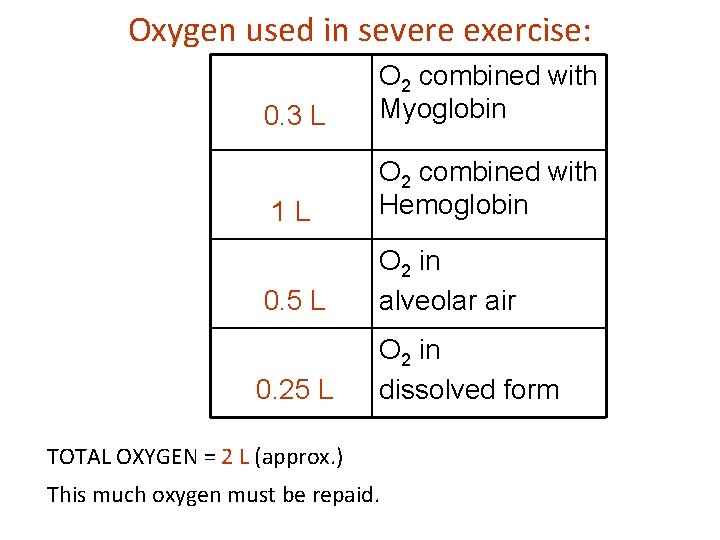 Oxygen used in severe exercise: 0. 3 L O 2 combined with Myoglobin 1
