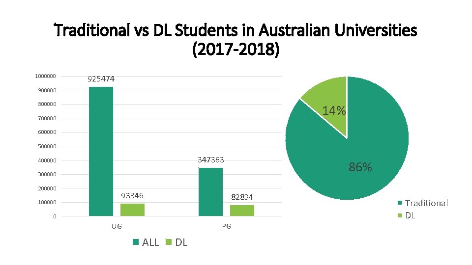 Traditional vs DL Students in Australian Universities (2017 -2018) 1000000 925474 900000 800000 14%