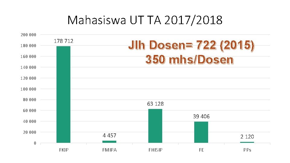 Mahasiswa UT TA 2017/2018 200 000 180 000 178 712 Jlh Dosen= 722 (2015)
