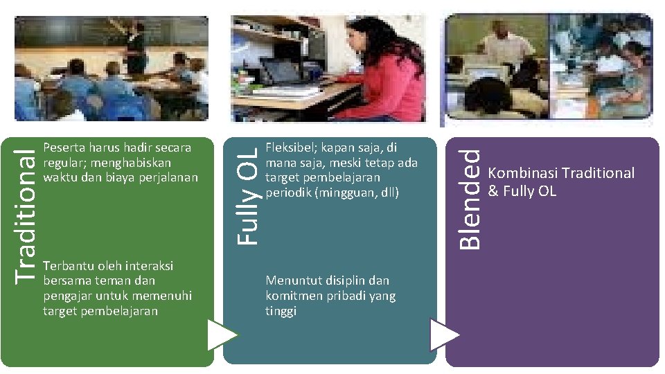 Terbantu oleh interaksi bersama teman dan pengajar untuk memenuhi target pembelajaran Fleksibel; kapan saja,