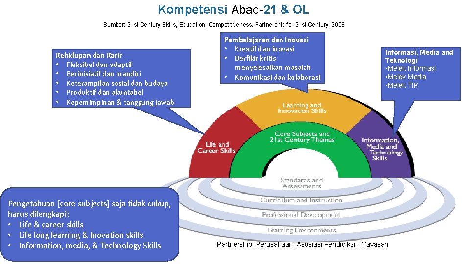 Kompetensi Abad-21 & OL Sumber: 21 st Century Skills, Education, Competitiveness. Partnership for 21