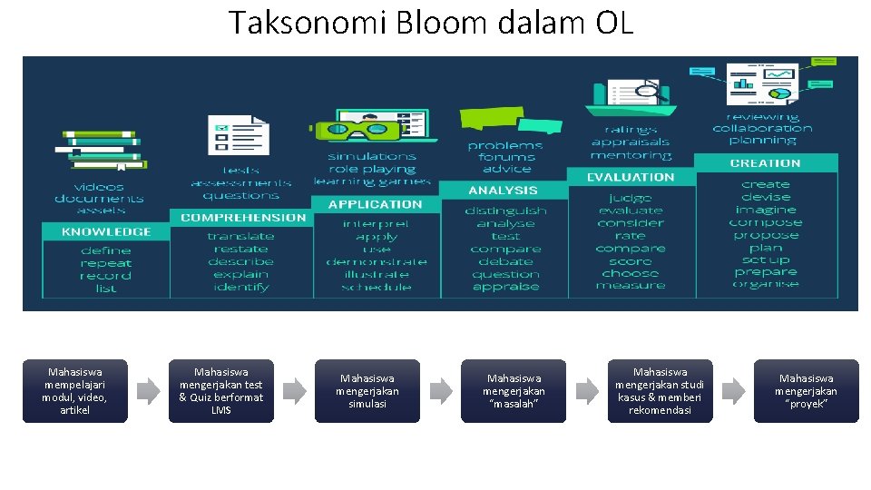 Taksonomi Bloom dalam OL Mahasiswa mempelajari modul, video, artikel Mahasiswa mengerjakan test & Quiz