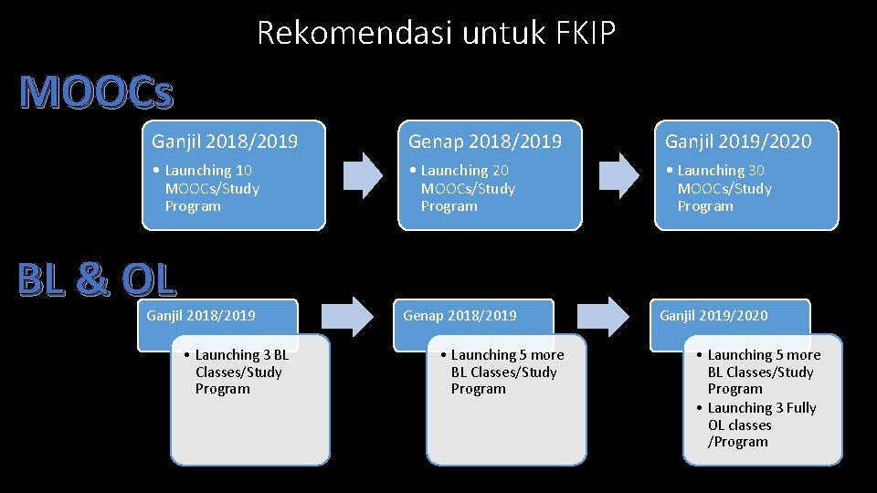 Rekomendasi untuk FKIP MOOCs Ganjil 2018/2019 Genap 2018/2019 Ganjil 2019/2020 • Launching 10 MOOCs/Study