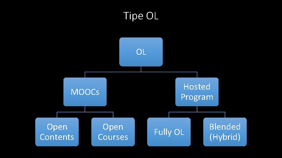 Tipe OL OL MOOCs Open Contents Open Courses Hosted Program Fully OL Blended (Hybrid)