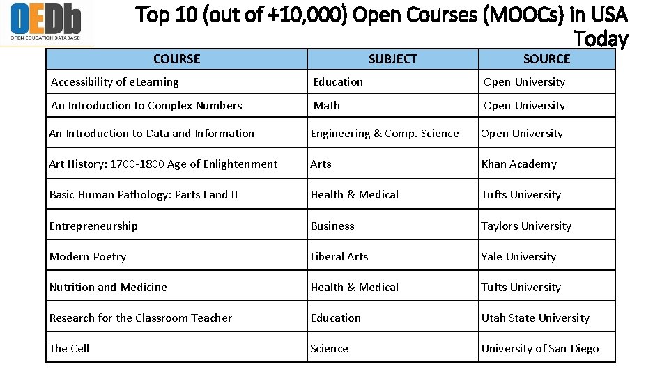 Top 10 (out of +10, 000) Open Courses (MOOCs) in USA Today COURSE SUBJECT