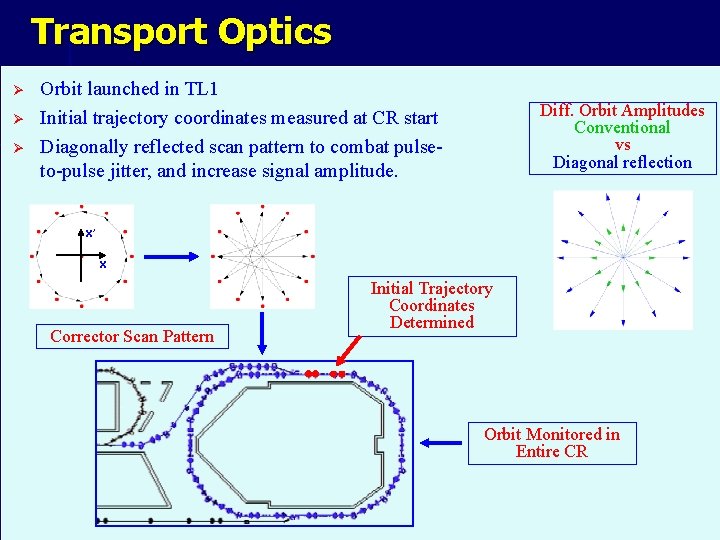 Transport Optics Ø Ø Ø Orbit launched in TL 1 Initial trajectory coordinates measured