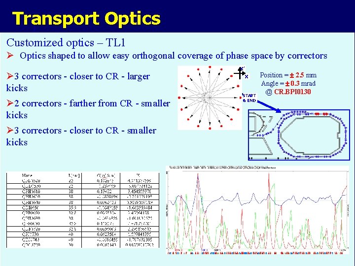 Transport Optics Customized optics – TL 1 Ø Optics shaped to allow easy orthogonal