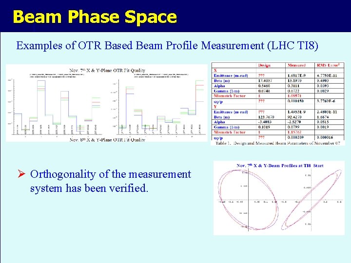 Beam Phase Space Examples of OTR Based Beam Profile Measurement (LHC TI 8) Ø