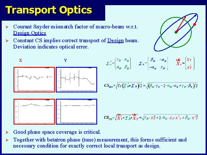 Transport Optics Ø Ø Courant Snyder mismatch factor of macro-beam w. r. t. Design