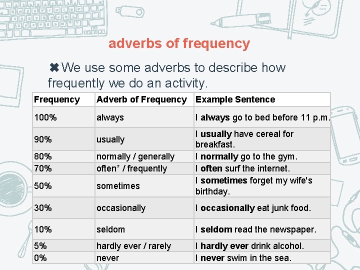 adverbs of frequency ✖We use some adverbs to describe how frequently we do an