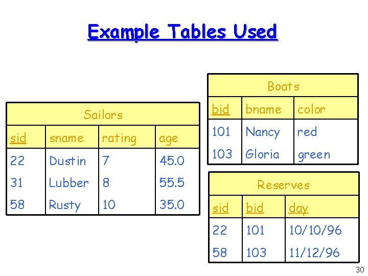 Example Tables Used Boats Sailors sid sname rating age 22 Dustin 7 45. 0