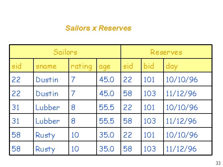 Sailors x Reserves Sailors Reserves sid sname rating age sid bid day 22 Dustin
